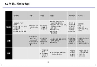 1.2 복합지식의 활용(I)



      참여자               그룹             역할            활동                    프로세스        리소스


                                                      참여자 프로파일 반영
       IMS LIP, PAPI                                  (GUI 변경, 장애인)        참여자 정
                                                                                        SCORM
       SNS                                           SCORM 고려 (시간, 점수,     보에 따른
                         참여자가 어느       누가 어떤                                          QTI
       선호 인물, 선호 역할,                                  인터랙션, 이름)             활동 분기
참여자     선호 그룹
                          그룹에 속하는        역할을 주
                                                      QTI 고려               CRM, BI
                                                                                        접근 권한
                          가              로 맡는가                                          접속 정보 (학습
       동호인                                           Moodle 고려             의 적용
                                                                                         이력)
       마당발 찿기 및 활용                                   통합 인증                접속 정보
                                                      접속 정보

                         그룹 정의의
                          표준 OKI,       그룹 자체                              그룹 정보      그룹의 리소스 활
                                                      그룹에 대한 활동의 제약
                          eframework     의 역할                                에 따른 활      용 제한
 그룹                      Class의 표준     협력 학습
                                                       (GUI, 장애인)
                                                                             동 분기       접근 권한
                                                      접속 정보
                         그룹안의 그         활동                                 접속정보       접속정보 (통계?)
                          룹


                                        역할 자동
                                                                            역할 정       역할에 따른 리
                                         할당
                                                      역할에 대한 활동의 제          보에 따        소스 활용 제한
 역할                                     협력활습
                                                       약(GUI, 장애인)           른 활동       접근 권한
                                         에서의 역 0
                                                                             의 분기        (Moodle)
                                         할 연구


                                                 a
 