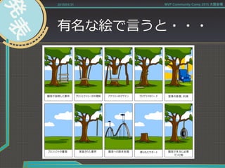 有名な絵で⾔言うと・・・
2015/01/31 MVP Community Camp 2015 大阪会場
 