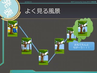 よく⾒見見る⾵風景
2015/01/31 MVP Community Camp 2015 大阪会場
おもてたんと
ちがーう！！！
 