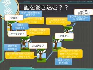 誰を巻き込む？？
2015/01/31 MVP Community Camp 2015 大阪会場
まず設計が無茶茶。
作れんのこれ？
そもそもニーズを捉
えられてない
ほらやっぱ作れへんかっ
た。これ事故するぞ。
いや確かにそれだと
事故らへんけどさ…
それ遊べるの？
これはさすがに
乗りにくいやろ…
要求・機能仕様を
精査する
設計を
精査する
単体での
動作確認
結合しての
動作確認
システムとしての
妥当性確認
企画者
アーキテクト
プログラマ
テスター
ユーザ
仮想ユーザ
 