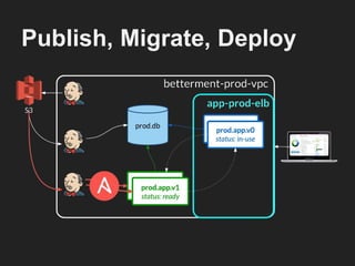 Publish, Migrate, Deploy
 