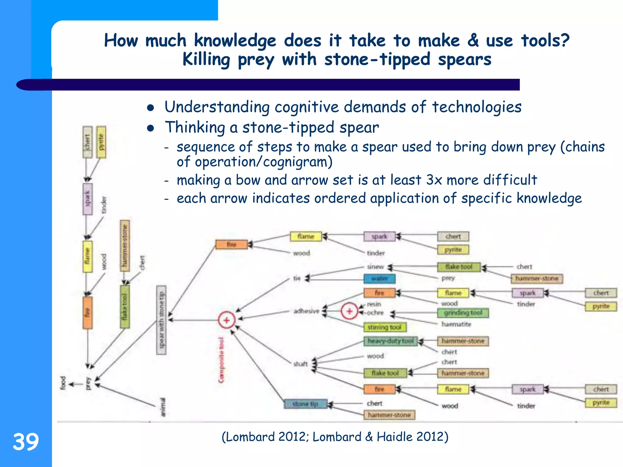 39
How much knowledge does it take to make & use tools?
Killing prey with stone-tipped spears
 Understanding cognitive demands of technologies
 Thinking a stone-tipped spear
– sequence of steps to make a spear used to bring down prey (chains
of operation/cognigram)
– making a bow and arrow set is at least 3x more difficult
– each arrow indicates ordered application of specific knowledge
(Lombard 2012; Lombard & Haidle 2012)
 