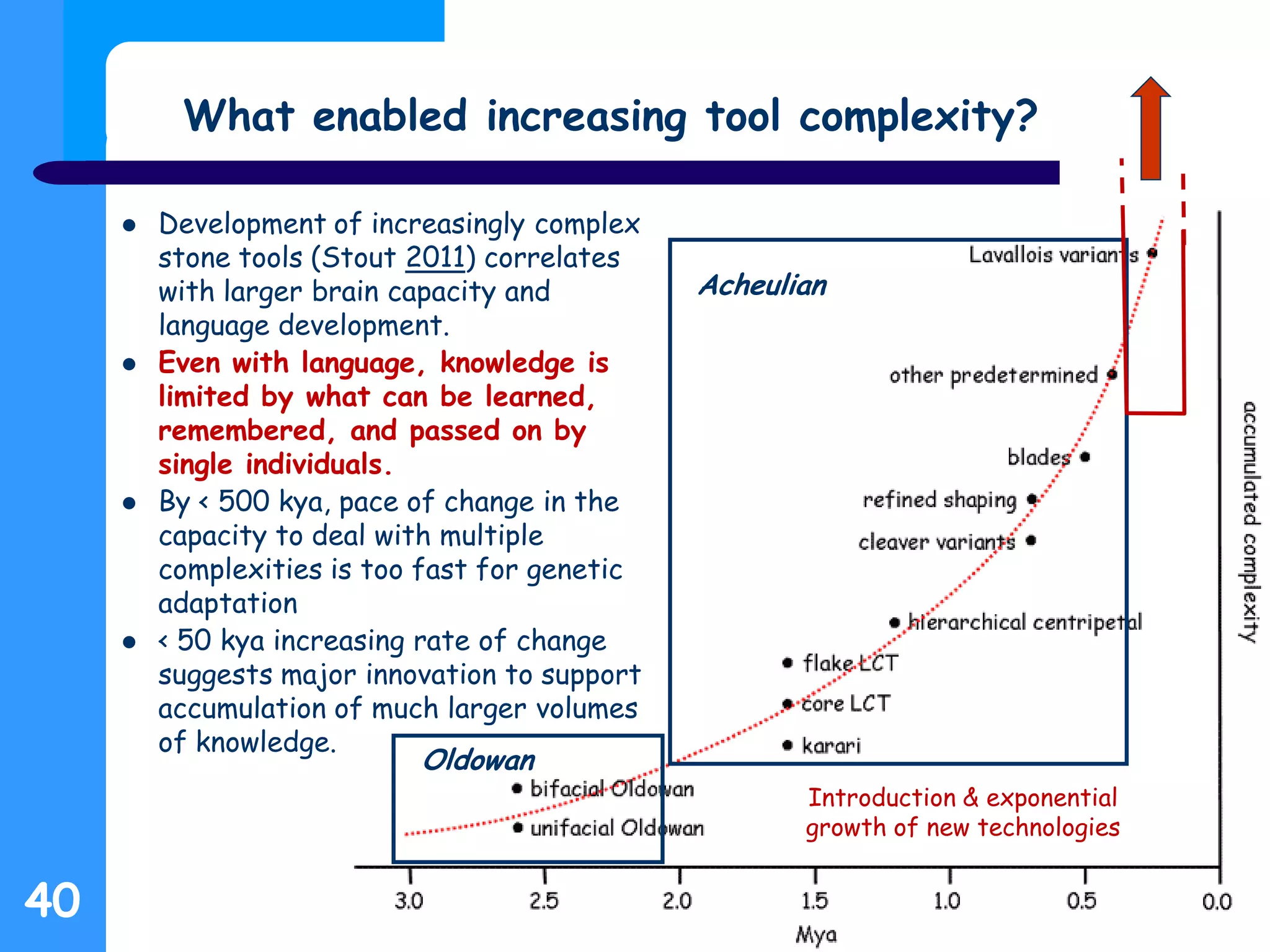  Development of increasingly complex
stone tools (Stout 2011) correlates
with larger brain capacity and
language development.
 Even with language, knowledge is
limited by what can be learned,
remembered, and passed on by
single individuals.
 By < 500 kya, pace of change in the
capacity to deal with multiple
complexities is too fast for genetic
adaptation
 < 50 kya increasing rate of change
suggests major innovation to support
accumulation of much larger volumes
of knowledge.
What enabled increasing tool complexity?
40
Acheulian
Oldowan
Introduction & exponential
growth of new technologies
 