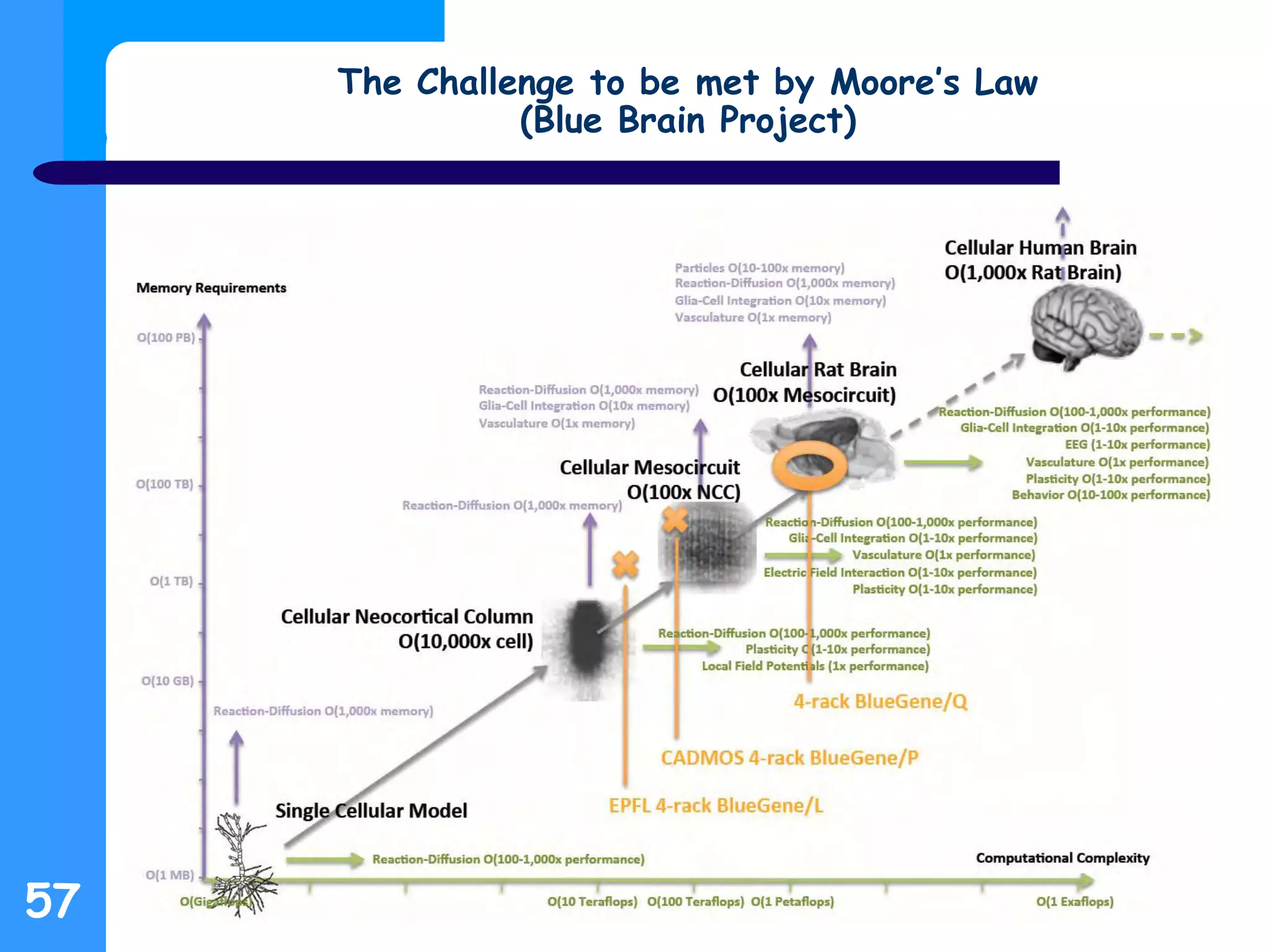 The Challenge to be met by Moore’s Law
(Blue Brain Project)
57
 