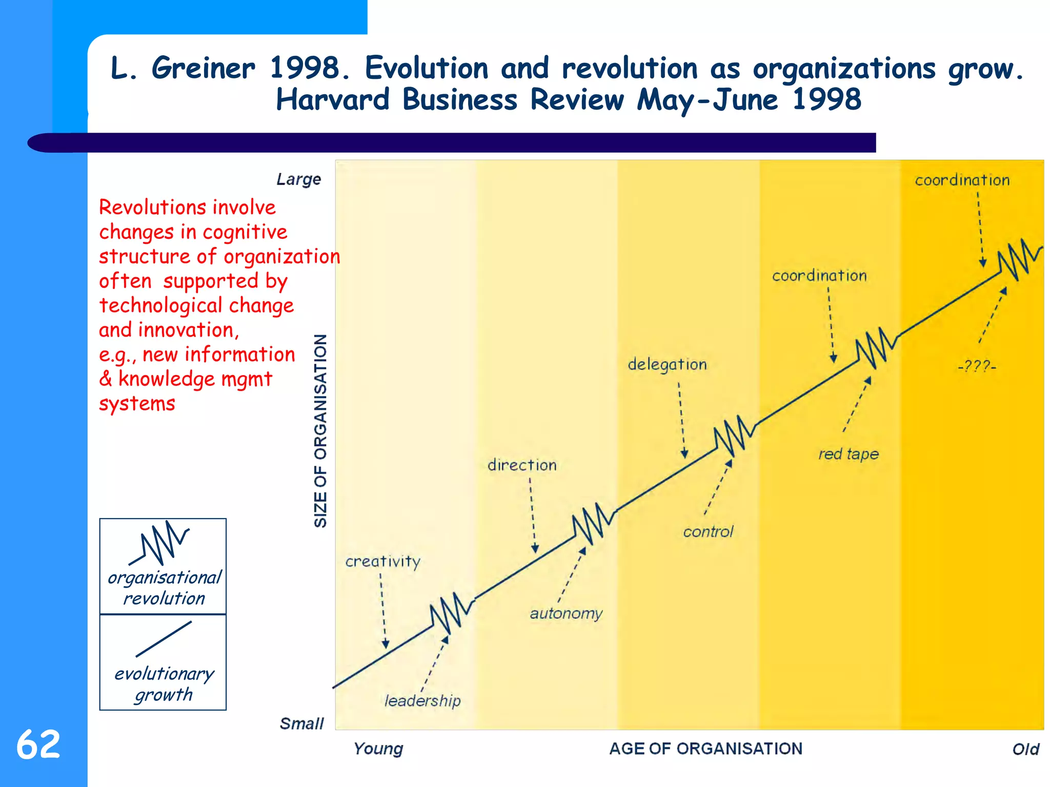organisational
revolution
evolutionary
growth
L. Greiner 1998. Evolution and revolution as organizations grow.
Harvard Business Review May-June 1998
62
Revolutions involve
changes in cognitive
structure of organization
often supported by
technological change
and innovation,
e.g., new information
& knowledge mgmt
systems
 