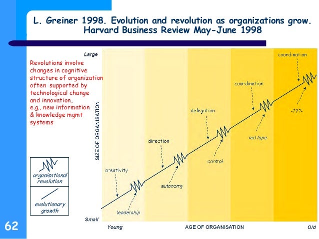 Evolution and revolution as organizations grow pdf free