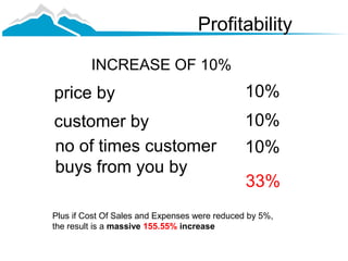 Profitability

         INCREASE OF 10%
price by                                       10%
customer by                                    10%
no of times customer                           10%
buys from you by
                                               33%
Plus if Cost Of Sales and Expenses were reduced by 5%,
the result is a massive 155.55% increase
 