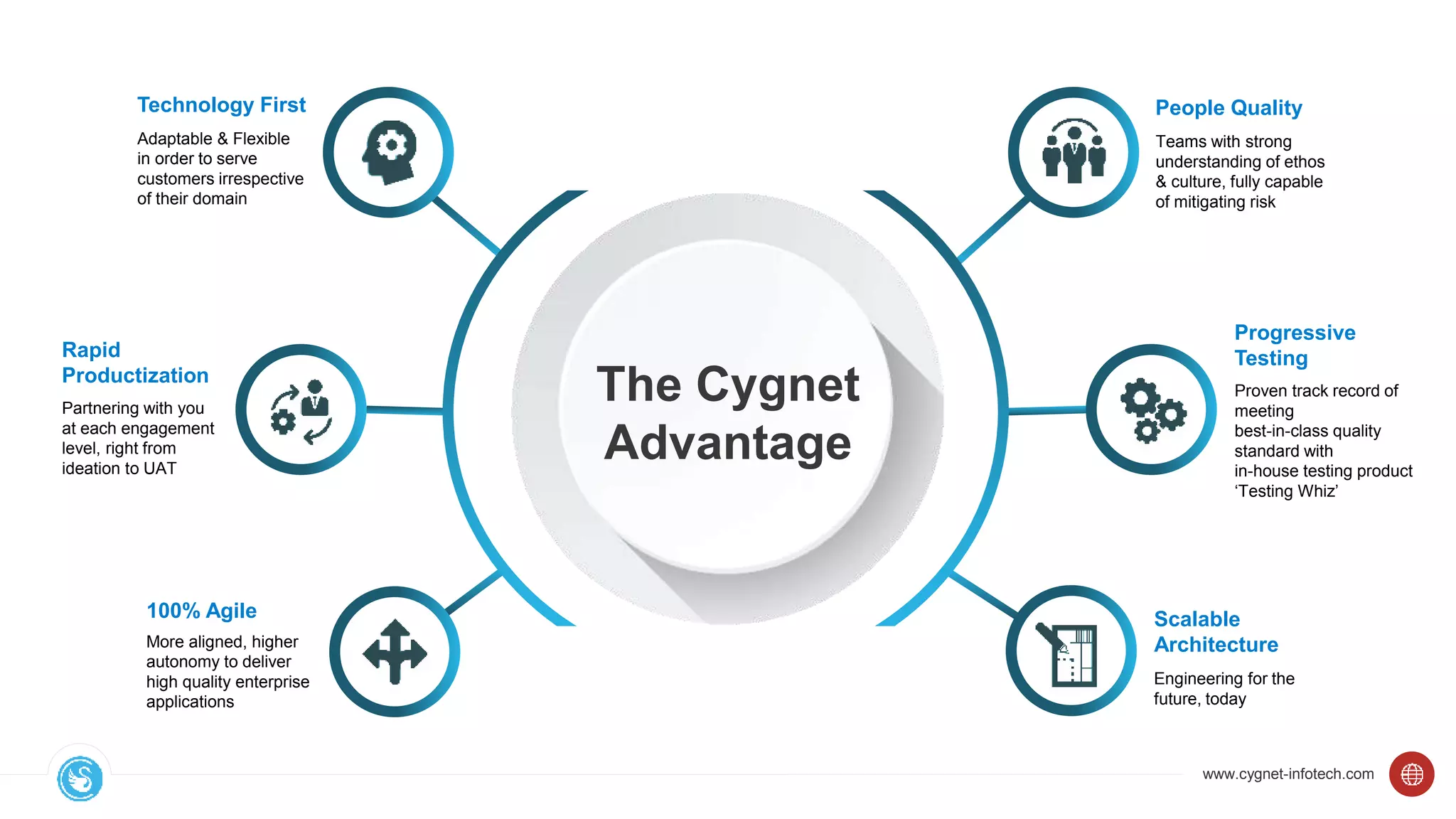 www.cygnet-infotech.com
100% Agile
More aligned, higher
autonomy to deliver
high quality enterprise
applications
Technology First
Adaptable & Flexible
in order to serve
customers irrespective
of their domain
Partnering with you
at each engagement
level, right from
ideation to UAT
Rapid
Productization
The Cygnet
Advantage
People Quality
Teams with strong
understanding of ethos
& culture, fully capable
of mitigating risk
Proven track record of
meeting
best-in-class quality
standard with
in-house testing product
‘Testing Whiz’
Progressive
Testing
Scalable
Architecture
Engineering for the
future, today
 