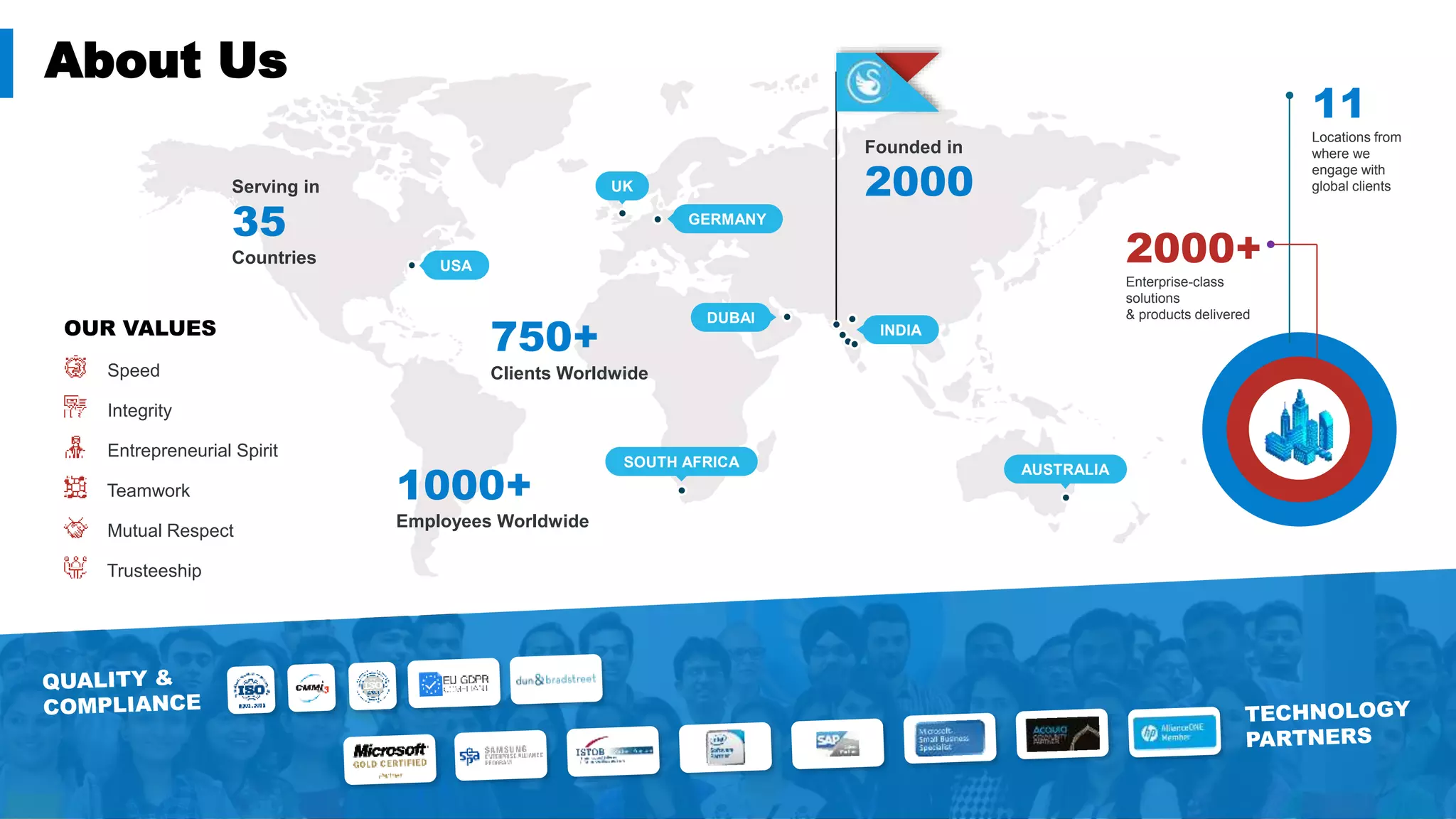 2019 Presentation Template Design | Presented by Marketing Team
USA
GERMANY
UK
SOUTH AFRICA
DUBAI
INDIA
AUSTRALIA
Founded in
2000
1000+
Employees Worldwide
750+
Clients Worldwide
Serving in
35
Countries 2000+
Enterprise-class
solutions
& products delivered
11
Locations from
where we
engage with
global clients
OUR VALUES
Speed
Integrity
Entrepreneurial Spirit
Teamwork
Mutual Respect
Trusteeship
About Us
 