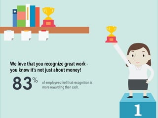 We love that you recognize great work - 
you know it’s not just about money! 
83 
% 
of employees feel that recognition is 
more rewarding than cash. 
 