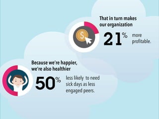 Because we’re happier, 
we’re also healthier 
50 
% less likely to need 
sick days as less 
engaged peers. 
That in turn makes 
our organization 
21 
% more 
profitable. 
 