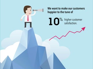 We want to make our customers 
happier to the tune of 
10 
% higher customer 
satisfaction. 
 