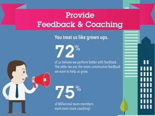 Provide 
Feedback & Coaching 
You treat us like grown ups. 
72 
% 
of us believe we perform better with feedback. 
The older we are, the more constructive feedback 
we want to help us grow. 
75 
% 
of Millennial team members 
want even more coaching! 
 
