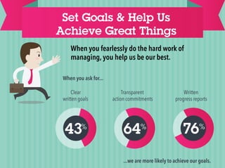 Set Goals & Help Us 
Achieve Great Things 
When you fearlessly do the hard work of 
managing, you help us be our best. 
When you ask for... 
Clear 
written goals 
Transparent 
action commitments 
Written 
progress reports 
...we are more likely to achieve our goals. 
 