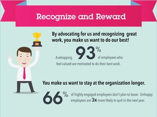 Recognize and Reward 
By advocating for us and recognizing great 
work, you make us want to do our best! 
93 
% 
of employees who 
A whopping 
feel valued are motivated to do their best work. 
You make us want to stay at the organization longer. 
66 
% of highly engaged employees don’t plan to leave. Unhappy 
employees are 3x more likely to quit in the next year. 
 