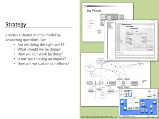 Strategy:
Creates a shared mental model by
answering questions like:
     • Are we doing the right work?
     • What should we be doing?
     • How will our work be done?
     • Is our work having an impact?
     • How will we sustain our efforts?




                                          All products copyright Sears Brands, LLC
 