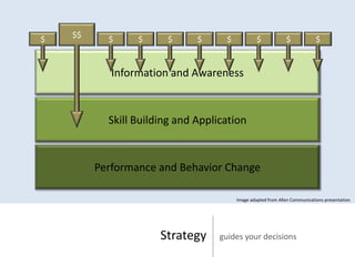 $   $$     $     $     $      $      $            $            $             $


            Information and Awareness



           Skill Building and Application



         Performance and Behavior Change

                                         Image adapted from Allen Communications presentation




                      Strategy     guides your decisions
 
