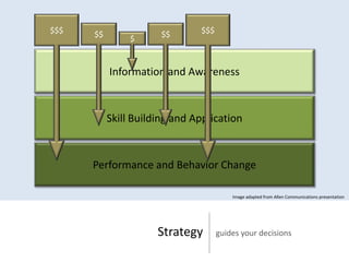 $$$   $$               $$      $$$
                $


           Information and Awareness



           Skill Building and Application



      Performance and Behavior Change

                                         Image adapted from Allen Communications presentation




                      Strategy       guides your decisions
 
