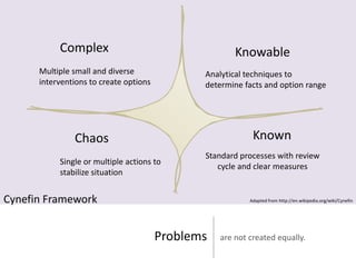 Complex                                     Knowable
      Multiple small and diverse               Analytical techniques to
      interventions to create options          determine facts and option range




               Chaos                                        Known
                                               Standard processes with review
           Single or multiple actions to
                                                  cycle and clear measures
           stabilize situation


Cynefin Framework                                          Adapted from http://en.wikipedia.org/wiki/Cynefin




                                        Problems   are not created equally.
 