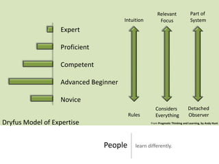 Relevant                 Part of
                                      Intuition        Focus                   System
                  Expert

                  Proficient

                  Competent

                  Advanced Beginner

                  Novice
                                                     Considers               Detached
                                        Rules        Everything              Observer
Dryfus Model of Expertise                         From Pragmatic Thinking and Learning, by Andy Hunt




                               People      learn differently.
 