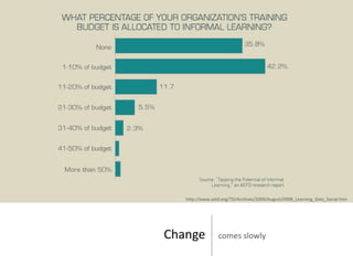 http://www.astd.org/TD/Archives/2009/August/0908_Learning_Gets_Social.htm




Change           comes slowly
 