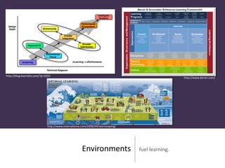 http://blog.learnlets.com/?p=1033
                                                                                                   http://www.bersin.com/




                              http://www.internettime.com/2008/04/learnscaping/




                                                      Environments                fuel learning.
 