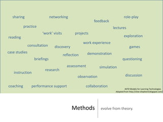 sharing                    networking                                       role-play
                                                         feedback
           practice                                                   lectures
                       ‘work’ visits          projects
reading                                                                        exploration
                                                    work experience
               consultation     discovery                                           games
case studies                                          demonstration
                                       reflection
                  briefings                                                  questioning
                                         assessment           simulation
                         research
   instruction
                                                observation                     discussion

coaching         performance support                 collaboration
                                                                                ASTD Models for Learning Technologies
                                                                       Adapted from http://clive-shepherd.blogspot.com/




                                            Methods           evolve from theory.
 