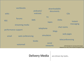 workbooks                               downloadable
                                 podcasts/           documents
wikis                            vodcasts                                        CDs
                                                 TV
            forums
RSS                         SMS                                    DVDs
                                                   tapes                                  instant
          streaming media                                                                messaging
                                                                   chat rooms
                                      telephone
performance support
                                                           blogs
                                                                          web pages
  email       web conferencing               simulators

                                                                    teleconferencing
                             books
                                                 social
             voicemail
                                                networks                     ASTD Models for Learning Technologies
                                                                    Adapted from http://clive-shepherd.blogspot.com/




                         Delivery Media                   are driven by tools..
 