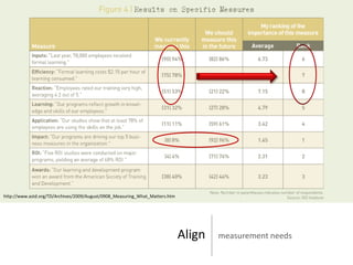 http://www.astd.org/TD/Archives/2009/August/0908_Measuring_What_Matters.htm




                                                                              Align   measurement needs
 