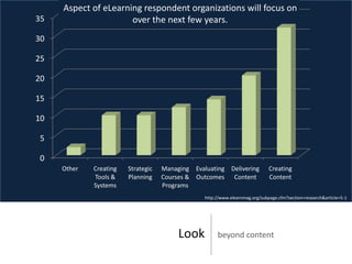 Aspect of eLearning respondent organizations will focus on
35                    over the next few years.
30

25

20

15

10

5

0
     Other   Creating   Strategic   Managing Evaluating Delivering            Creating
             Tools &    Planning    Courses & Outcomes Content                Content
             Systems                Programs
                                                 http://www.elearnmag.org/subpage.cfm?section=research&article=5-1




                                         Look         beyond content
 