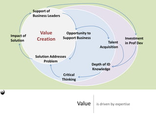 Support of
            Business Leaders




Impact of
               Value             Opportunity to
              Creation         Support Business                        Investment
Solution                                                   Talent      in Prof Dev
                                                       Acquisition

             Solution Addresses
                  Problem
                                                   Depth of ID
                                                   Knowledge
                                Critical
                               Thinking




                                           Value     is driven by expertise
 