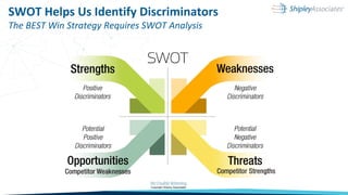 SWOT Helps Us Identify Discriminators
The BEST Win Strategy Requires SWOT Analysis
 