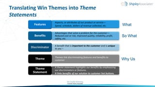 Translating Win Themes into Theme
Statements
A benefit that is important to the customer and is unique
to you –Discriminator
A theme statement highlights our benefits by emphasizing
our discriminators or features.
It links benefits of our solution to customer hot buttons.
Theme
Statement
Aspects, or attributes of our product or service—
Speed, schedule, dollars of revenue collected, etc.Features What
Advantages that solve a problem for the customer—
Reduced cost or risk, improved quality, reliability, profit,
safety, etc.
Benefits So What
Themes link discriminating features and benefits to
customerTheme Why Us
 