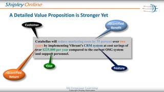 Cotabellas will reduce marketing costs by 35 percent over two
years by implementing Vibrant’s CRM system at cost savings of
over $225,000 per year compared to the current OSG system
and support personnel.
A Detailed Value Proposition is Stronger Yet
Feature
Cost
Quantified
Return
Quantified
Benefit
Customer
 