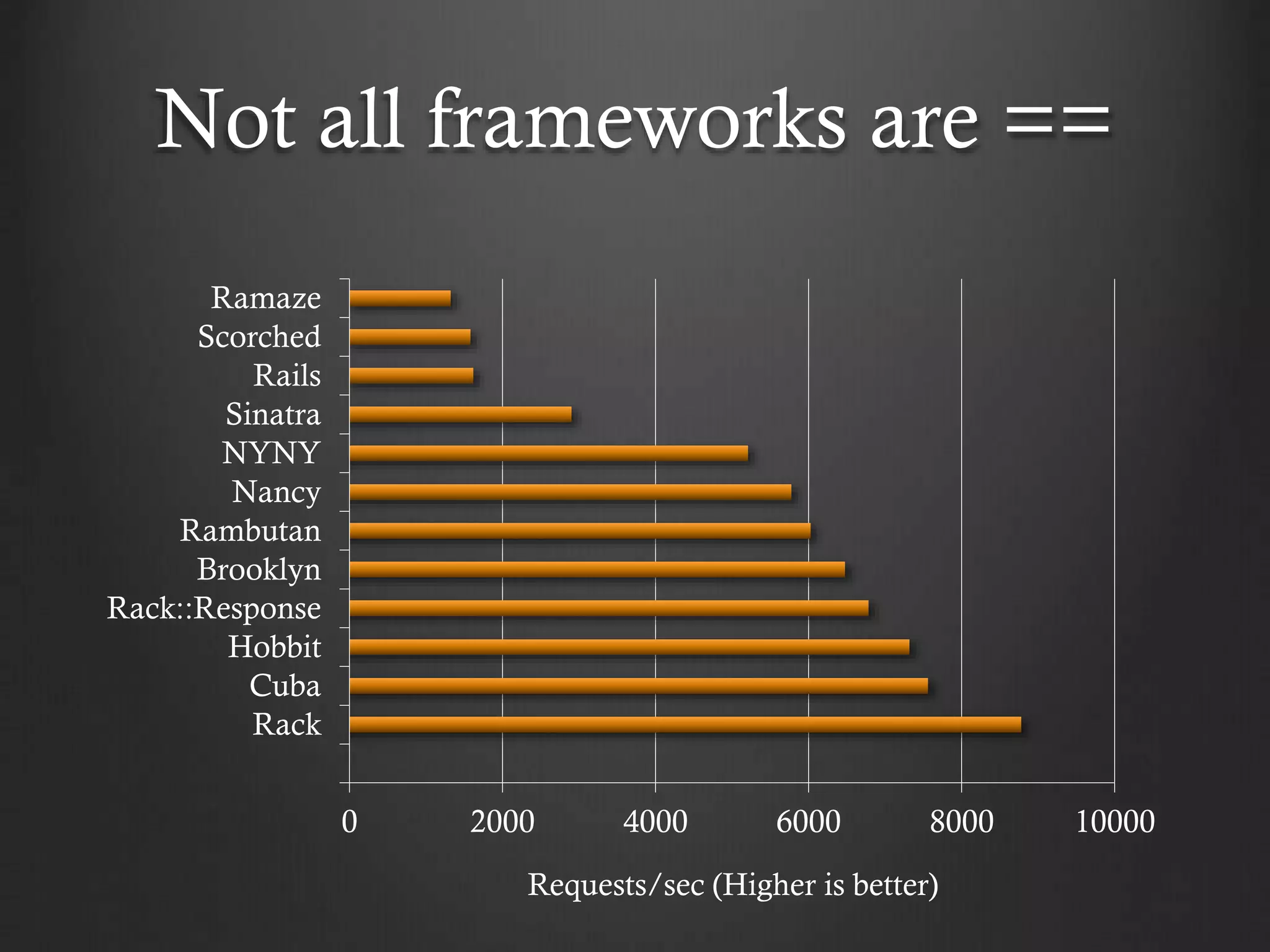 Not all frameworks are ==
Ramaze
Scorched
Rails
Sinatra
NYNY
Nancy
Rambutan
Brooklyn
Rack::Response
Hobbit
Cuba
Rack
0

2000

4000

6000

8000

Requests/sec (Higher is better)

10000

 