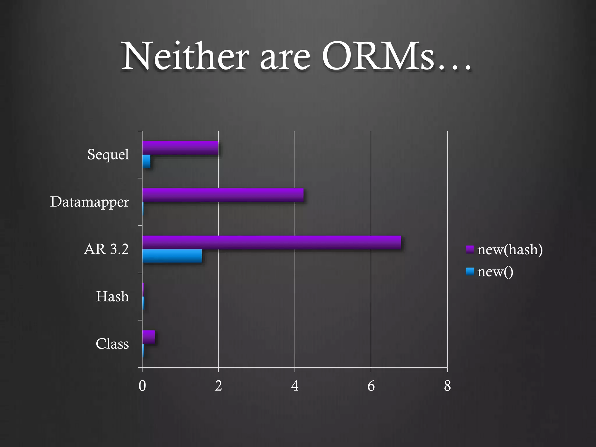 Neither are ORMs…
Sequel
Datamapper
AR 3.2

new(hash)
new()

Hash
Class

0

2

4

6

8

 