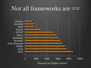 Not all frameworks are ==
Ramaze
Scorched
Rails
Sinatra
NYNY
Nancy
Rambutan
Brooklyn
Rack::Response
Hobbit
Cuba
Rack
0

2000

4000

6000

8000

Requests/sec (Higher is better)

10000

 