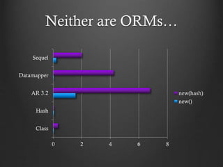 Neither are ORMs…
Sequel
Datamapper
AR 3.2

new(hash)
new()

Hash
Class

0

2

4

6

8

 