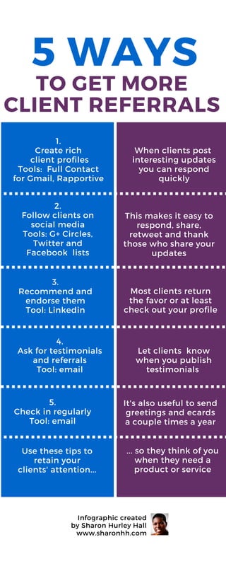 5 WAYSTO GET MORE
CLIENT REFERRALS
2.
Follow clients on
social media
Tools: G+ Circles,
Twitter and
Facebook lists
This makes it easy to
respond, share,
retweet and thank
those who share your
updates
3.
Recommend and
endorse them
Tool: Linkedin
4.
Ask for testimonials
and referrals
Tool: email
Let clients know
when you publish
testimonials
Most clients return
the favor or at least
check out your profile
5.
Check in regularly
Tool: email
It's also useful to send
greetings and ecards
a couple times a year
1.
Create rich
client profiles
Tools: Full Contact
for Gmail, Rapportive
When clients post
interesting updates
you can respond
quickly
Infographic created
by Sharon Hurley Hall
www.sharonhh.com
Use these tips to
retain your
clients' attention...
... so they think of you
when they need a
product or service
 