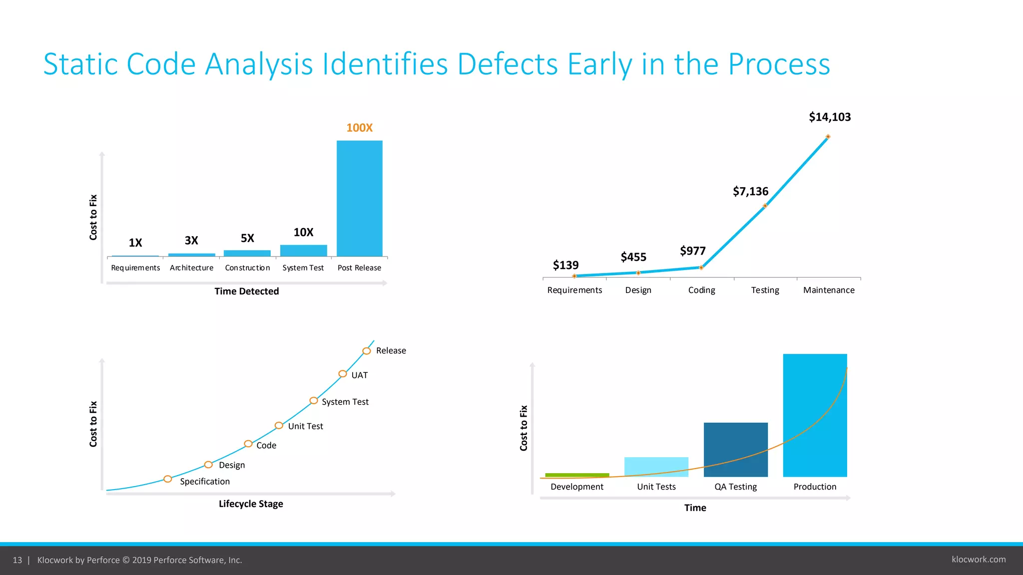 klocwork.com13 | Klocwork by Perforce © 2019 Perforce Software, Inc.
Static Code Analysis Identifies Defects Early in the Process
$139
$455 $977
$7,136
$14,103
Requirements Design Coding Testing MaintenanceTime Detected
Specification
Design
Code
Unit Test
System Test
UAT
Release
Lifecycle Stage
Development Unit Tests QA Testing Production
Time
1X 3X 5X 10X
100X
Requirements Architecture Construction System Test Post Release
CosttoFixCosttoFix
CosttoFix
 