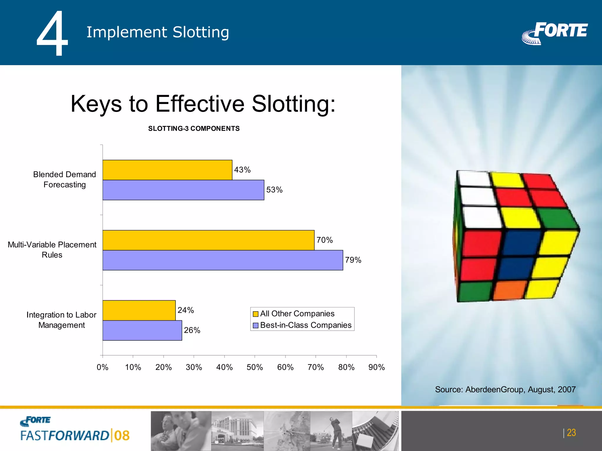 |   Source: AberdeenGroup, August, 2007 Keys to Effective Slotting: Implement Slotting 4 |   