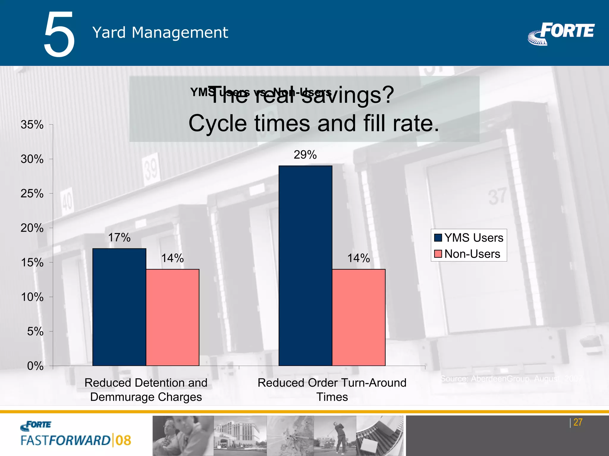 Yard Management 5 The real savings?  Cycle times and fill rate. Source: AberdeenGroup, August, 2007 |   |   