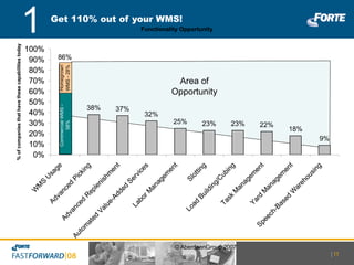 Get 110% out of your WMS! |   © AberdeenGroup 2007 1 |   