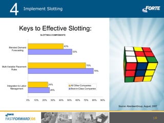 |   Source: AberdeenGroup, August, 2007 Keys to Effective Slotting: Implement Slotting 4 |   