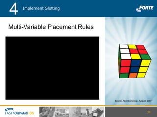 Multi-Variable Placement Rules |   Implement Slotting 4 |   Source: AberdeenGroup, August, 2007 