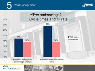 Yard Management 5 The real savings?  Cycle times and fill rate. Source: AberdeenGroup, August, 2007 |   |   
