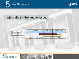 Integration – the key to value. |   Yard Management 5 Source: AberdeenGroup, August, 2007 |   