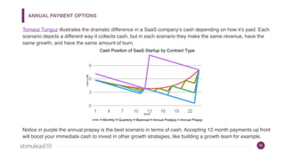 30
ANNUAL PAYMENT OPTIONS
Tomasz Tunguz illustrates the dramatic difference in a SaaS company’s cash depending on how it’s...
