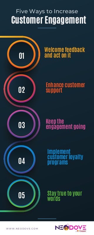 01
02
03
04
05
Welcome feedback
and act on it
Keep the
engagement going
Stay true to your
words
Enhance customer
support
Implement
customer loyalty
programs
Five Ways to Increase
Customer Engagement
W W W . N E O D O V E . C O M
 