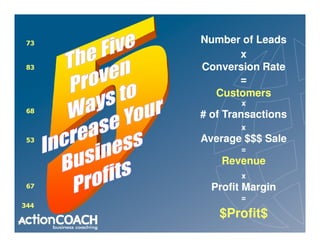 73   Number of Leads
            x
 83   Conversion Rate
            =
        Customers
              x
 68
      # of Transactions
              x
 53   Average $$$ Sale
              =
          Revenue
              x
 67     Profit Margin
              =
344
         $Profit$
 